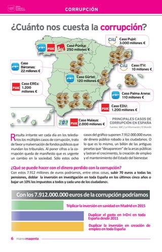6
CORRUPCIÓN
¿Cuánto nos cuesta la corrupción?
Caso ITV:
10 millones €
Caso Palma Arena:
110 millones €
Caso EREs:
1.200
millones €
Caso Gürtel:
120 millones €
Caso EDU:
1.200 millones €
Caso Malaya:
2.000 millones €
Caso Púnica:
250 millones €
Caso
Bárcenas:
22millones€
PRINCIPALES CASOS DE
CORRUPCIÓN EN ESPAÑA
Fuentes:ABC/LaInformación/ElMundo
Resulta irritante ver cada día en los teledia-
rios los múl!ples casos de corrupción, trato
defavorymalversacióndefondospúblicosque
inundan los tribunales. Al poner cifras a la co-
rrupción queda de maniﬁesto que es urgente
un cambio en la sociedad. Sólo estos ocho
casosdelgráﬁcosuponen7.912.000.000euros
de dinero público robado a los ciudadanos. O
lo que es lo mismo, un billón de las an!guas
pesetasque“desaparecen”delaarcaspúblicas
y lastran el crecimiento, la creación de empleo
y el mantenimiento del Estado del bienestar.
Conlos7.912.000.000eurosdelacorrupciónpodríamos
TriplicarlainversiónensanidadenMadriden2015
Duplicar el gasto en I+D+i en toda
Españadesde2011
Duplicar la inversión en creación de
empleoentodaEspaña
¿Qué se puede hacer con el dinero perdido con la corrupción?
Con estos 7.912 millones de euros podríamos, entre otras cosas, subir 70 euros a todas las
pensiones, doblar la inversión en inves!gación en toda España en los úl!mos cinco años o
bajar un 10% los impuestos a todos y cada uno de los ciudadanos.
Caso Pujol:
3.000 millones €
 