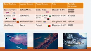 Barco-Plataforma Lugar del derrame País del derrame Fecha Toneladas
derramadas
Deepwater Horizon Golfo de México Estados Unidos 20 de abril de 2010 298.000
594.000 +
Guerra del Golfo Golfo Pérsico Kuwait Arabia
Saudita Irak
23 de enero de 1991 1 770 000
Castillo de Bellver Bahía de Saldanha Sudáfrica 6 de agosto de 1983 252 000
Jakob Maersk Oporto Portugal 29 de enero de 1975 88 000
 