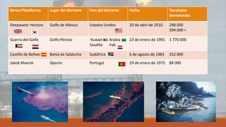 Barco-Plataforma Lugar del derrame País del derrame Fecha Toneladas
derramadas
Deepwater Horizon Golfo de México Estados Unidos 20 de abril de 2010 298.000
594.000 +
Guerra del Golfo Golfo Pérsico Kuwait Arabia
Saudita Irak
23 de enero de 1991 1 770 000
Castillo de Bellver Bahía de Saldanha Sudáfrica 6 de agosto de 1983 252 000
Jakob Maersk Oporto Portugal 29 de enero de 1975 88 000
 