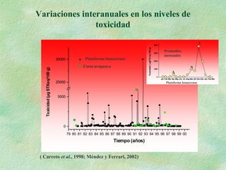79 80 81 82 83 84 85 86 87 88 89 90 91 92 93 94 95 96 97 98 99 00
0
5000
25000
30000
Toxicidad(µgSTXeq/100g)
Tiempo (años)
Variaciones interanuales en los niveles de
toxicidad
Plataforma bonaerense
Costa uruguaya
Jan Feb Mar Apr May Jun Jul Aug Sep Oct Nov Dec Jan Feb Mar
0
1000
2000
3000
4000
Toxicidad(ugSTXeq/100g)
A
S
N
Promedios
mensuales
( Carreto et al., 1998; Méndez y Ferrari, 2002)
Plataforma bonaerense
 