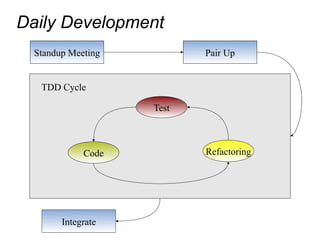 Daily Development
  Standup Meeting          Pair Up


   TDD Cycle

                    Test



             Code          Refactoring




        Integrate
 