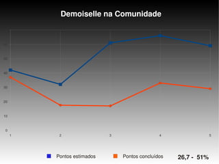    
1 2 3 4 5
0
10
20
30
40
50
60
70
Demoiselle na Comunidade
Pontos estimados Pontos concluídos 26,7 ­  51%
 