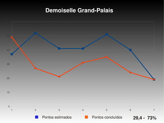    
Demoiselle Grand­Palais
Pontos estimados Pontos concluídos
1 2 3 4 5 6 7
0
10
20
30
40
50
60
29,4 ­  73%
 