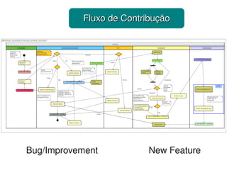    
Fluxo de ContribuçãoFluxo de Contribução
Bug/Improvement                    New Feature
 