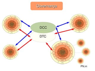    
DTC
PN.m
DCC
GovernançaGovernança
 