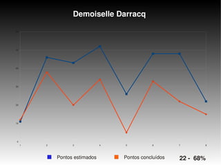    
Demoiselle Darracq
Pontos estimados Pontos concluídos
1 2 3 4 5 6 7 8
0
10
20
30
40
50
60
22 ­  68%
 