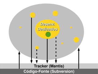    
Código­Fonte (Subversion)
Desenv.Desenv.
DedicadosDedicados
Tracker (Mantis)
 