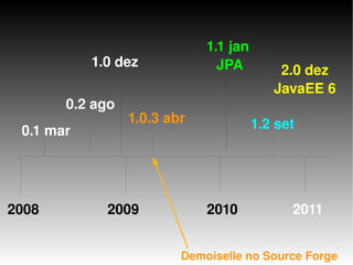    
20092008 2010
0.1 mar
0.2 ago
1.0 dez
1.0.3 abr
1.1 jan 
JPA
1.2 set 
2011
2.0 dez
JavaEE 6
Demoiselle no Source Forge
 