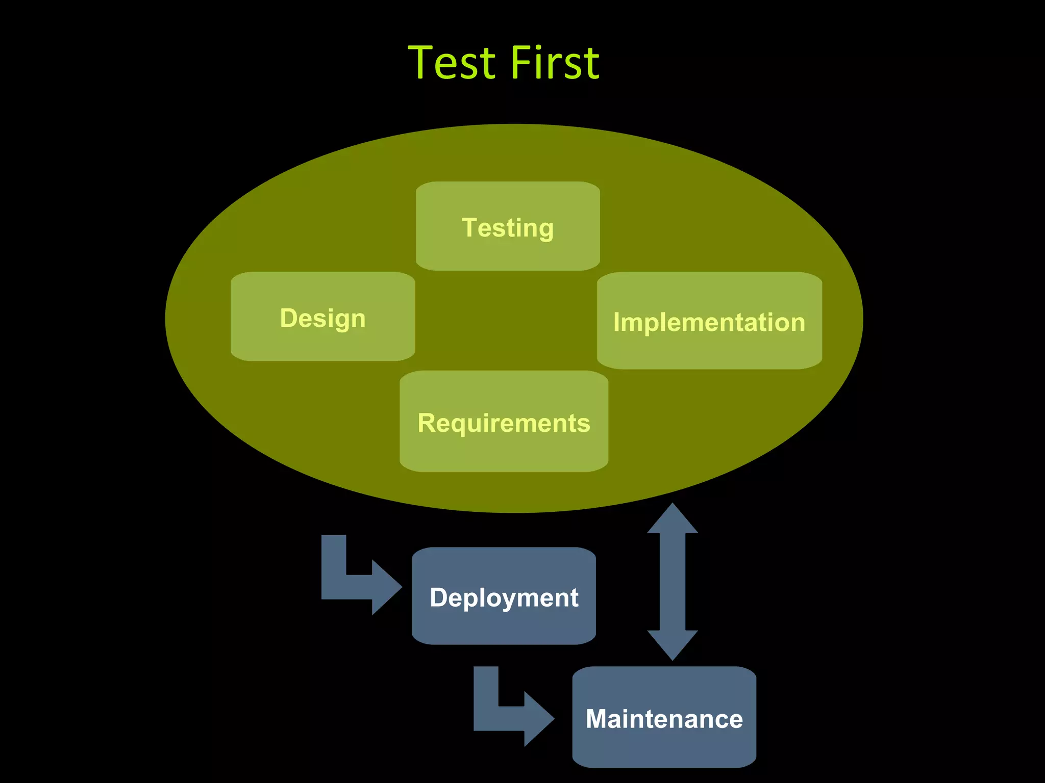 Requirements Design Implementation Testing Maintenance Deployment Test First 