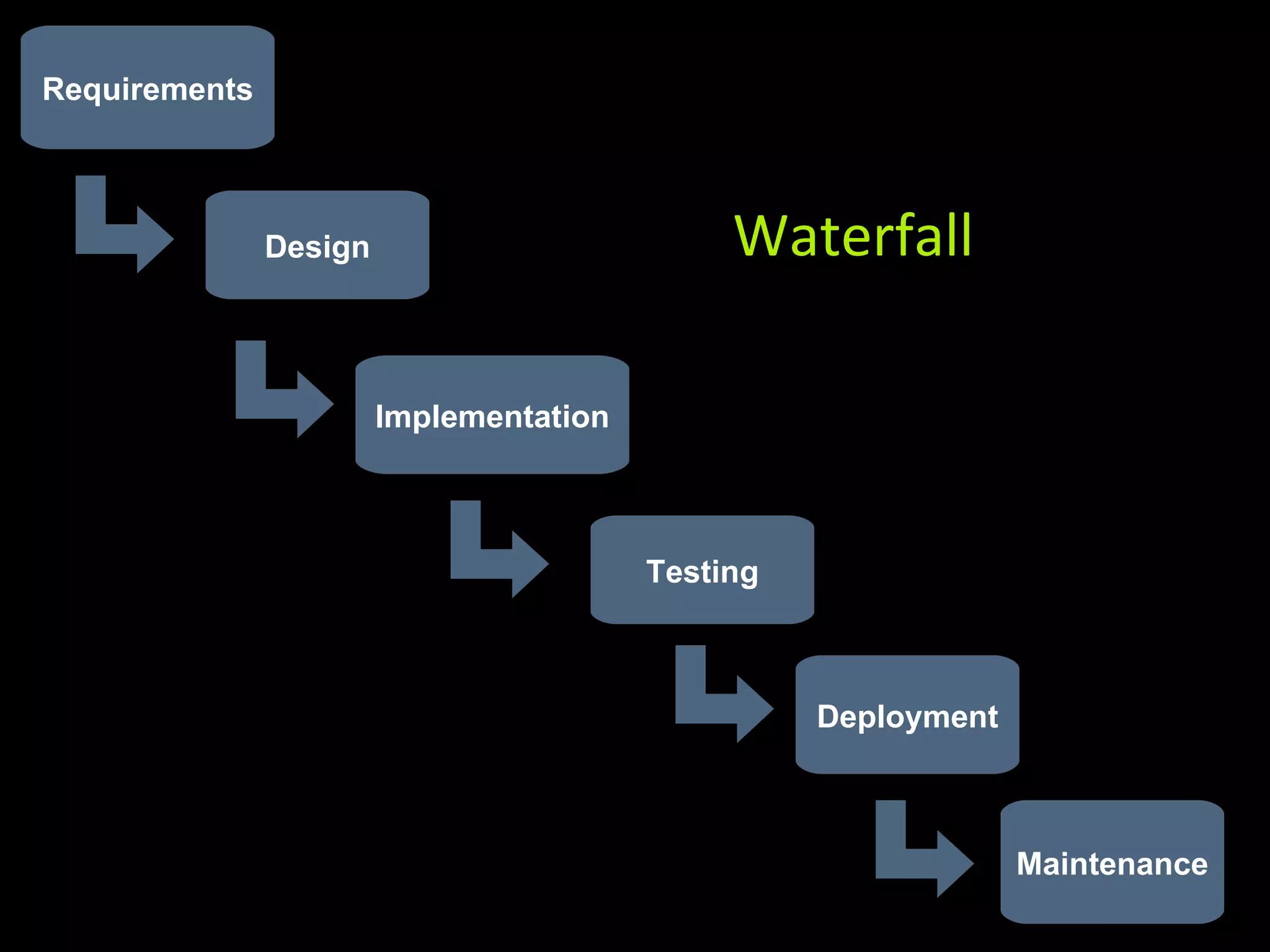 Requirements Design Implementation Testing Maintenance Deployment Waterfall 