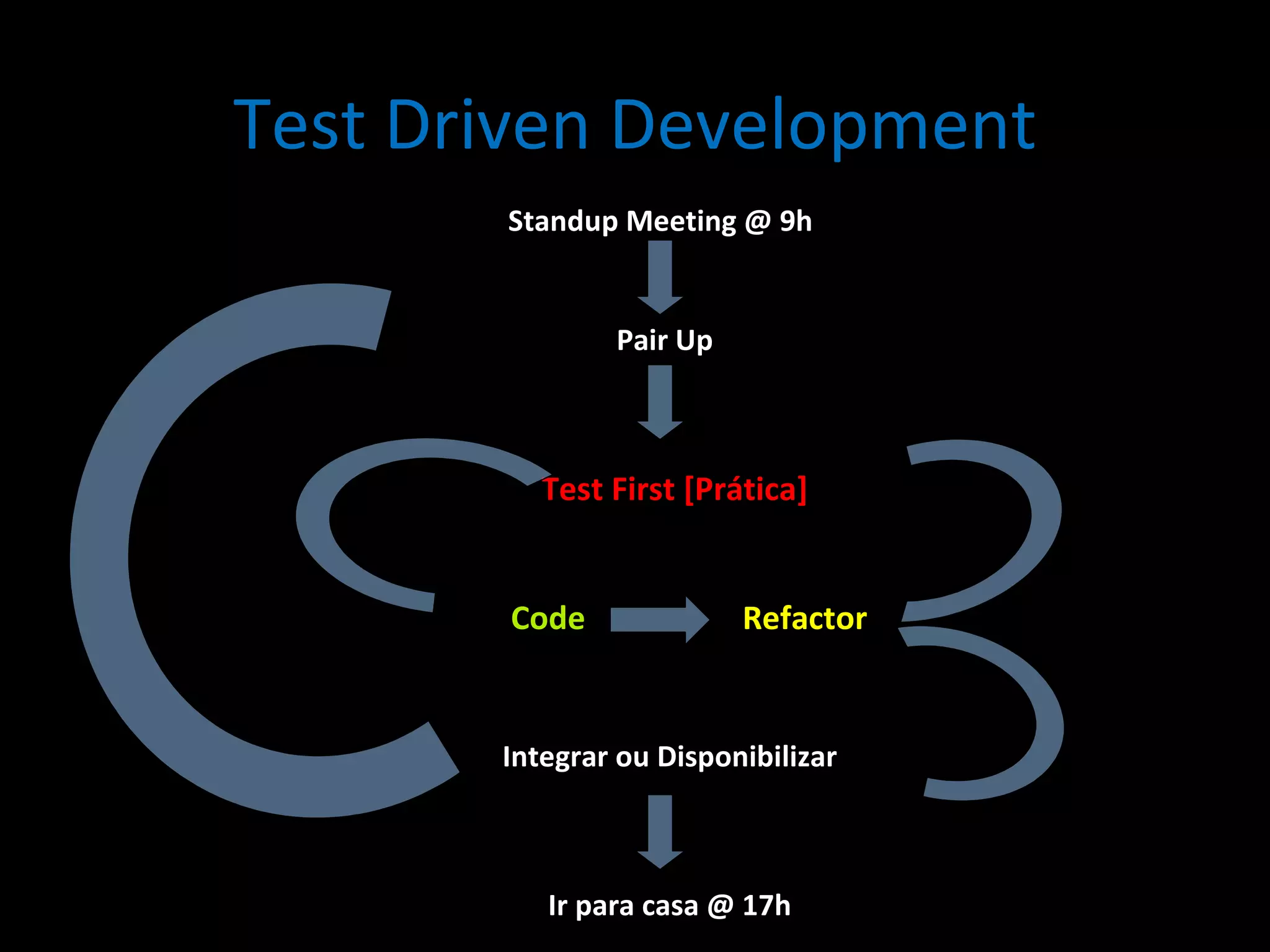 Test Driven Development Standup Meeting @ 9h Pair Up Test First [Prática] Code Refactor Integrar ou Disponibilizar Ir para casa @ 17h 