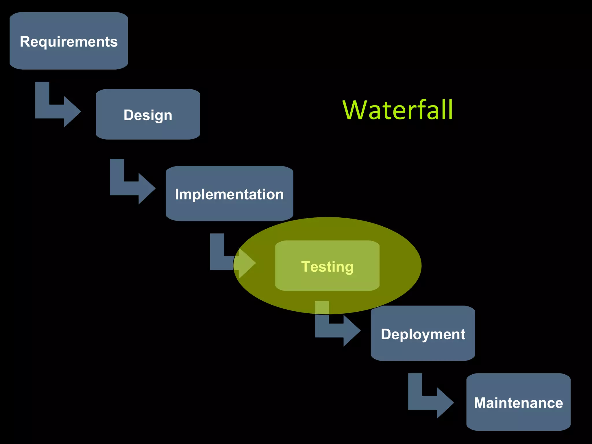 Requirements Design Implementation Testing Maintenance Deployment Waterfall 