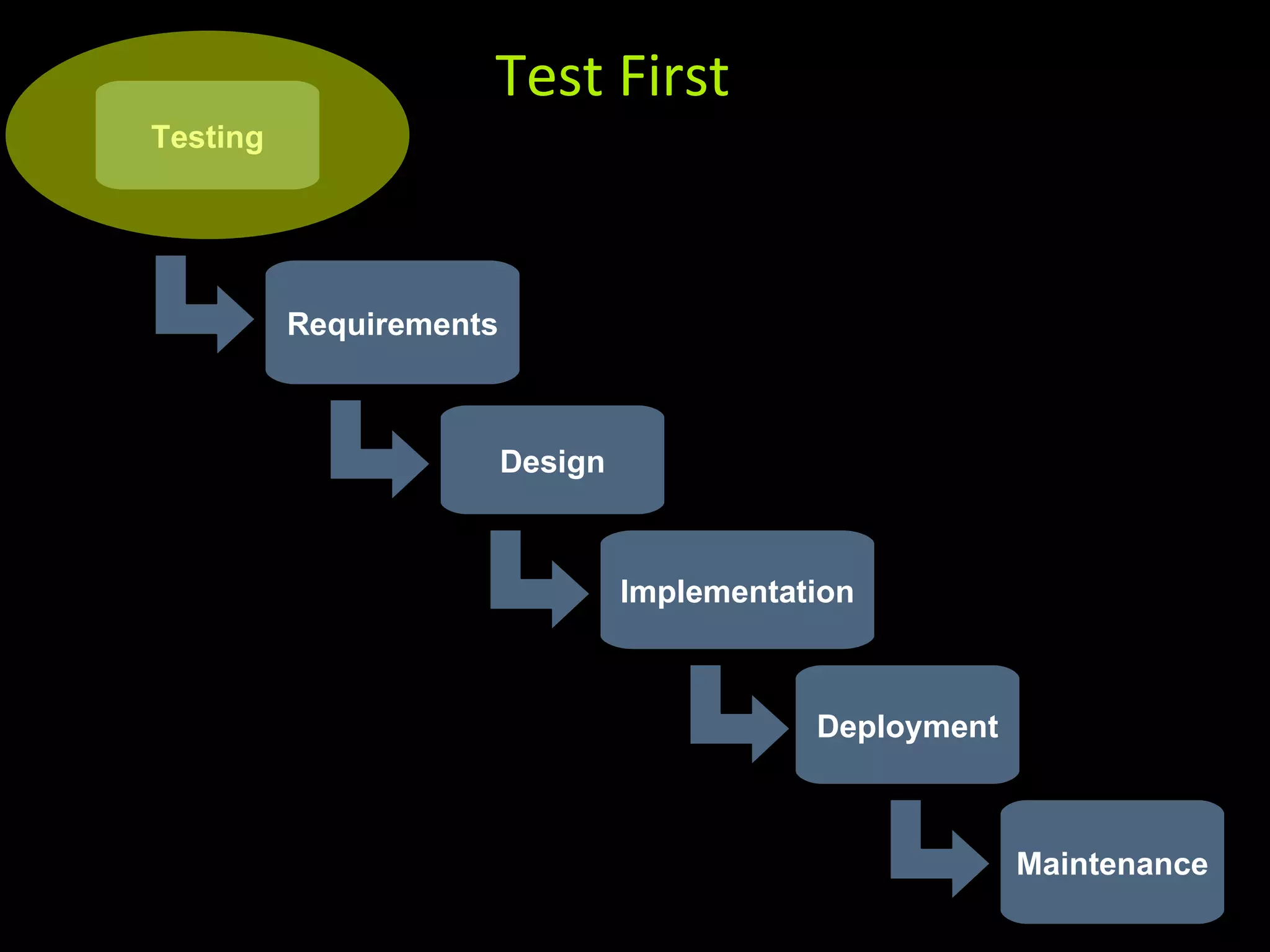 Requirements Design Implementation Testing Maintenance Deployment Test First 