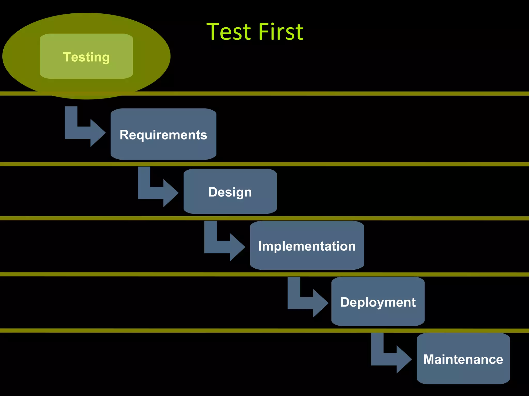Requirements Design Implementation Testing Maintenance Deployment Test First 