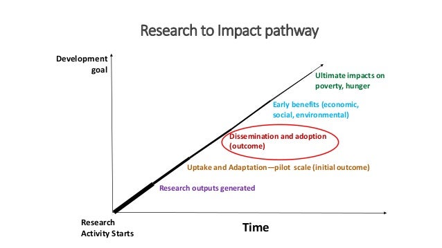 Research to Impact pathway
Development
goal
Uptake and Adaptation—pilot scale (initial outcome)
Dissemination and adoption...