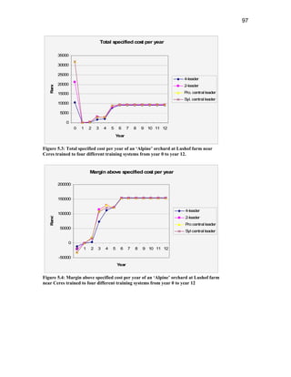 97
Total s
pecified cos
t per year
0
5000
10000
15000
20000
25000
30000
35000
0 1 2 3 4 5 6 7 8 9 10 11 12
Year
Rand
4-leader
2-leader
P
ro. central leader
Syl. central leader
Figure 5.3: Total specified cost per year of an ‘Alpine’ orchard at Lushof farm near
Ceres trained to four different training systems from year 0 to year 12.
Margin above s
pecified cos
t per year
-50000
0
50000
100000
150000
200000
0 1 2 3 4 5 6 7 8 9 10 11 12
Year
Rand
4-leader
2-leader
P
ro central leader
Syl central leader
Figure 5.4: Margin above specified cost per year of an ‘Alpine’ orchard at Lushof farm
near Ceres trained to four different training systems from year 0 to year 12
 