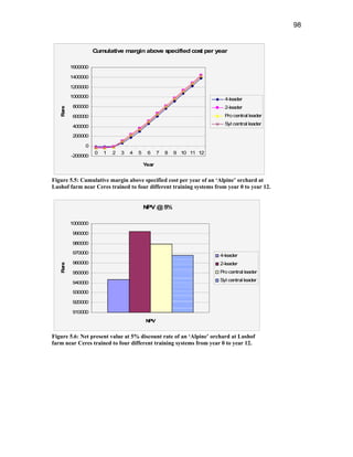 98
Cumulative margin above s
pecified cos
t per year
-200000
0
200000
400000
600000
800000
1000000
1200000
1400000
1600000
0 1 2 3 4 5 6 7 8 9 10 11 12
Year
Rand
4-leader
2-leader
P
ro central leader
Syl central leader
Figure 5.5: Cumulative margin above specified cost per year of an ‘Alpine’ orchard at
Lushof farm near Ceres trained to four different training systems from year 0 to year 12.
NPV @5%
910000
920000
930000
940000
950000
960000
970000
980000
990000
1000000
N
PV
Rand
4-leader
2-leader
P
ro central leader
Syl central leader
Figure 5.6: Net present value at 5% discount rate of an ‘Alpine’ orchard at Lushof
farm near Ceres trained to four different training systems from year 0 to year 12.
 