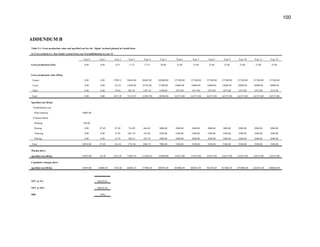 100
ADDENDUM B
Table 5.1: Gross production value and specified cost for the 'Alpine' orchard planted at Lushof farm
in Ceres trained to a four-leader system from year 0 (establishment) to year 12
Year 0 Year 1 Year 2 Year 3 Year 4 Year 5 Year 6 Year 7 Year 8 Year 9 Year 10 Year 11 Year 12
Gross production (t/ha) 0.00 0.00 0.53 11.52 17.43 20.00 25.00 25.00 25.00 25.00 25.00 25.00 25.00
Gross production value (R/ha)
Export 0.00 0.00 2709.12 58650.00 88882.80 102000.00 127500.00 127500.00 127500.00 127500.00 127500.00 127500.00 127500.00
Local 0.00 0.00 722.43 15640.00 23702.08 27200.00 34000.00 34000.00 34000.00 34000.00 34000.00 34000.00 34000.00
Other 0.00 0.00 39.84 863.93 1307.10 1500.00 1875.00 1875.00 1875.00 1875.00 1875.00 1875.00 1875.00
Total 0.00 0.00 3471.39 75153.93 113891.98 130700.00 163375.00 163375.00 163375.00 163375.00 163375.00 163375.00 163375.00
Specified cost (R/ha)
Establishment cost
Plant material 10005.00
Contract labour
Planting 588.00
Pruning 0.00 87.49 87.49 716.09 686.69 3000.00 3000.00 3000.00 3000.00 3000.00 3000.00 3000.00 3000.00
Thinning 0.00 0.00 27.02 568.155 423.86 2500.00 2500.00 2500.00 2500.00 2500.00 2500.00 2500.00 2500.00
Picking 0.00 0.00 21.59 468.23 932.19 2400.00 3600.00 3600.00 3600.00 3600.00 3600.00 3600.00 3600.00
Total 10593.00 87.49 136.10 1752.48 2042.74 7900.00 9100.00 9100.00 9100.00 9100.00 9100.00 9100.00 9100.00
Margin above
specified cost (R/ha) -10593.00 -87.49 3335.29 73401.45 111849.24 122800.00 154275.00 154275.00 154275.00 154275.00 154275.00 154275.00 154275.00
Cumulative margin above
specified cost (R/ha) -10593.00 -10680.49 -7345.20 66056.25 177905.49 300705.49 454980.49 609255.49 763530.49 917805.49 1072080.49 1226355.49 1380630.49
NPV @ 5% 943439.61
NPV @ 10% 666233.85
IRR 149%
 