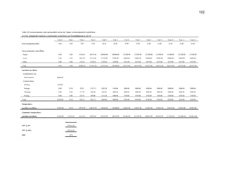 102
Table 5.3: Gross production value and specified cost for the 'Alpine' orchard planted at Lushof farm
in Ceres, proleptically trained to a central leader system from year 0 (establishment) to year 12
Year 0 Year 1 Year 2 Year 3 Year 4 Year 5 Year 6 Year 7 Year 8 Year 9 Year 10 Year 11 Year 12
Gross production (t/ha) 0.00 0.00 3.09 17.02 20.40 20.00 25.00 25.00 25.00 25.00 25.00 25.00 25.00
Gross production value (R/ha)
Export 0.00 0.00 15764.61 86751.00 104040.00 102000.00 127500.00 127500.00 127500.00 127500.00 127500.00 127500.00 127500.00
Local 0.00 0.00 4203.90 23133.60 27744.00 27200.00 34000.00 34000.00 34000.00 34000.00 34000.00 34000.00 34000.00
Other 0.00 0.00 231.83 1276.43 1529.85 1500.00 1875.00 1875.00 1875.00 1875.00 1875.00 1875.00 1875.00
Total 0.00 0.00 20200.34 111161.03 133313.85 130700.00 163375.00 163375.00 163375.00 163375.00 163375.00 163375.00 163375.00
Specified cost (R/ha)
Establishment cost
Plant material 30000.00
Contract labour
Planting 1820.00
Pruning 0.00 95.81 95.81 1191.73 1028.10 3100.00 2800.00 2800.00 2800.00 2800.00 2800.00 2800.00 2800.00
Thinning 0.00 0.00 177.99 980.00 628.89 2800.00 3000.00 3000.00 3000.00 3000.00 3000.00 3000.00 3000.00
Picking 0.00 0.00 154.35 849.80 1312.85 3000.00 3750.00 3750.00 3750.00 3750.00 3750.00 3750.00 3750.00
Total 31820.00 95.81 428.14 3021.53 2969.84 8900.00 9550.00 9550.00 9550.00 9550.00 9550.00 9550.00 9550.00
Margin above
specified cost (R/ha) -31820.00 -95.81 19772.20 108139.50 130344.01 121800.00 153825.00 153825.00 153825.00 153825.00 153825.00 153825.00 153825.00
Cumulative margin above
specified cost (R/ha) -31820.00 -31915.81 -12143.61 95995.89 226339.90 348139.90 501964.90 655789.90 809614.90 963439.90 1117264.90 1271089.90 1424914.90
NPV @ 5% 979513.45
NPV @ 10% 695333.67
IRR 105%
 