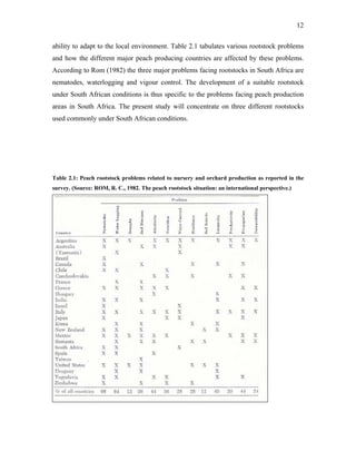 12
ability to adapt to the local environment. Table 2.1 tabulates various rootstock problems
and how the different major peach producing countries are affected by these problems.
According to Rom (1982) the three major problems facing rootstocks in South Africa are
nematodes, waterlogging and vigour control. The development of a suitable rootstock
under South African conditions is thus specific to the problems facing peach production
areas in South Africa. The present study will concentrate on three different rootstocks
used commonly under South African conditions.
Table 2.1: Peach rootstock problems related to nursery and orchard production as reported in the
survey. (Source: ROM, R. C., 1982. The peach rootstock situation: an international perspective.)
 
