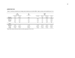 62
ADDENDUM B
Table 3.1: The effect of rootstock on tree training, trunk circumference and yield in 2003 for 'Alpine' nectarines at the Lushof farm near Ceres
Tree TC Yield
Training 2003 2003
Time/tree Time/ha Fruit/tree Kg/tree Efficiency Ton/ha
Rootstock (sec) (hours) (mm) (kg) (kg/cm) (ton)
SAPO 778 74.76 27.26 134.3 26.67 3.03 0.239 2.0546
Kakamas 70.34 24.01 129.7 26.50 2.76 0.237 2.0246
GF 677 68.32 22.81 129.4 22.75 2.63 0.220 2.4851
NS NS NS NS NS NS NS
Source
Rootstock 0.4291 0.1357 0.1402 0.7605 0.8139 0.9214 0.2179
System <0.0001** 0.0062** <0.0001** 0.0024** 0.0013** 0.0002** <0.0001**
Combo 0.2186 0.2354 0.0104* 0.6302 0.5746 0.7625 0.5210
Means within columns with the same letter do not differ significantly at P=0.05 (LSD)
 