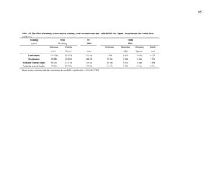 65
Table 3.4: The effect of training system on tree training, trunk circumference and yield in 2003 for 'Alpine' nectarines on the Lushof farm
near Ceres
Training Tree TC Yield
system Training 2003 2003
Time/tree Time/ha Fruit/tree Mass/tree Efficiency Ton/ha
(sec) (hours) (mm) (kg) (kg/cm) (ton)
Four leader 134.92a 24.997a 159.1a 7.44b 0.81b 0.05b 0.53b
Two leader 50.49b 18.693b 140.1b 35.56a 3.88a 0.28a 2.52a
Proleptic central leader 49.27b 27.373a 116.1c 26.56a 3.01a 0.26a 3.09a
Sylleptic central leader 49.86b 27.700a 106.0d 31.67a 3.52a 0.35a 2.61a
Means within columns with the same letter do not differ significantly at P=0.05 (LSD)
 