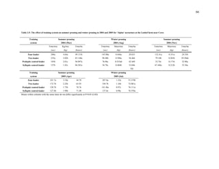 66
Table 3.5: The effect of training system on summer pruning and winter pruning in 2004 and 2005 for 'Alpine' nectarines at the Lushof farm near Ceres
Training Summer pruning Winter pruning Summer pruning
system 2004 (Mar) 2004 (Aug) 2004 (Nov)
Time/tree Kg/tree Time/ha Time/tree Mass/tree Time/ha Time/tree Mass/tree Time/ha
(sec) (kg) (hours) (sec) (kg) (hours) (sec) (kg) (hours)
Four leader 260a 4.64a 49.131b 145.00a 0.646a 28.635 132.41a 0.351a 24.53b
Two leader 235a 3.02b 83.148a 98.48b 0.588a 36.466 79.10b 0.203b 29.30ab
Proleptic central leader 183b 2.01c 94.897a 76.96c 0.555ab 42.449 52.74c 0.171b 32.90a
Sylleptic central leader 157b 1.85c 86.501a 56.78c 0.404b 33.046 67.44bc 0.212b 35.56a
NS
Training Summer pruning Winter pruning
system 2005 (Apr) 2005 (Jul)
Four leader 241.7a 3.10a 44.78 287.8a 1.32a 53.319b
Two leader 172.7b 2.22b 63.93 194.7b 1.16b 72.081a
Proleptic central leader 128.7b 1.73b 70.76 141.4bc 0.97c 76.111a
Sylleptic central leader 127.4b 1.98b 71.48 137.0c 0.98c 78.559a
Means within columns with the same letter do not differ significantly at P=0.05 (LSD)
 