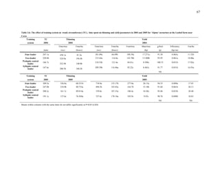 67
Table 3.6: The effect of training system on trunk circumference (TC), time spent on thinning and yield parameters in 2004 and 2005 for 'Alpine' nectarines at the Lushof farm near
Ceres
Training TC Thinning Yield
system 2004 2004 2004
Time/tree Time/ha Time/tree Time/ha Fruit/tree Mass/tree g/fruit Efficiency Ton/ha
(mm) (sec) (hours) (sec) (hours) (kg) (g) (kg/cm)
Four leader 267.1a 438.1a 81.2a 361.09a 66.89b 188.59a 17.271a 91.58 0.065a 11.52b
Two leader 220.8b 524.9a 194.4b 315.44a 116.8a 143.70b 13.500b 93.95 0.061a 18.00a
Proleptic central
leader
166.7c
252.9b 140.0b
218.52b 121.4a 84.81c 8.509c 100.33 0.051b 17.02a
Sylleptic central
leader
167.6c
288.5b 160.2b
209.59b 116.96a 92.22c 8.463c 91.77 0.051b 16.93a
NS
Training TC Thinning Yield
system 2005 2005 2005
Four leader 309.5a 326.8a 60.551b 718.8a 133.17b 277.0a 26.13a 94.33 0.089a 17.43
Two leader 247.0b 218.0b 80.735a 496.5b 183.85a 164.7b 15.10b 91.68 0.061b 20.13
Proleptic central
leader
200.2c 161.7c 89.814a 339.0c 187.55a 106.4c 10.20c 95.86 0.053b 20.40
Sylleptic central
leader
191.1c 137.6c 76.420a 337.6c 178.18a 103.9c 9.43c 90.76 0.048b 18.85
NS NS
Means within columns with the same letter do not differ significantly at P=0.05 (LSD)
 