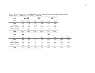 68
Table 3.7: The effect of training system on tree training, summer and winter pruning, trunk circumference, thinning and yield in 2004 and 2005
for 'Alpine' nectarines at the Welgevallen Experimental farm in Stellenbosch
Tree training Thinning Summer pruning
Training 2004 & 2005 2005 2005
system Time/tree Time/ha Time/tree Time/ha Time/tree Time/ha
(sec) (hours) (sec) (hours) (sec) (hours)
KAC-V 45.5a 21.06 174.9c 80.99c 74.8b 34.64c
Two leader 42.5ab 19.66 198.1bc 91.74c 79.0b 36.60c
Proleptic central leader 35.4bc 24.60 304.3a 211.31a 91.5a 68.16a
Sylleptic central leader 34.1c 23.66 218.6b 151.79b 73.1b 50.79b
NS
P-values 0.0117* 0.0634 <0.0001** <0.0001** 0.0001** <0.0001**
TC Yield
Training 2005 2005
system Time/tree Fruit/tree Mass/tree Mass/fruit Time/ha Ton/ha Efficiency
(mm) (sec) (kg) (g) h/ha (ton) (kg/cm)
KAC-V 86.02 59.0 13 1.469 0.114 27.33b 2.447b 0.0107
Two leader 87.44 55.3 9 1.085 0.117 41.67a 3.094ab 0.0113
Proleptic central leader 86.04 60.0 11 1.239 0.111 24.58b 1.738c 0.0100
Sylleptic central leader 84.88 62.3 11 1.294 0.113 43.24a 3.234a 0.0107
NS NS NS NS NS NS
P-values 0.3853 0.5666 0.0598 0.0549 0.4638 <0.0001** 0.0014* 0.5368
Means within columns with the same letter do not differ significantly at P=0.05 (LSD)
 