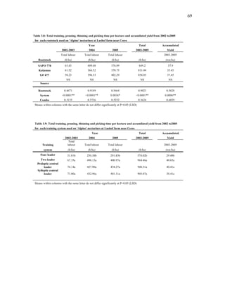 69
Table 3.8: Total training, pruning, thinning and picking time per hectare and accumilated yield from 2002 to2005
for each rootstock used on 'Alpine' nectarines at Lushof farm near Ceres
Year Total Accumulated
2002-2003 2004 2005 2002-2005 Yield
Total labour Total labour Total labour 2003-2005
Rootstock (h/ha) (h/ha) (h/ha) (h/ha) (ton/ha)
SAPO 778 63.43 409.68 376.09 849.2 37.9
Kakamas 61.52 366.52 370.75 831.84 35.45
GF 677 58.23 396.33 402.29 856.85 37.45
NS NS NS NS NS
Source
Rootstock 0.4671 0.9149 0.5664 0.9021 0.5628
System <0.0001** <0.0001** 0.0036* <0.0001** 0.0006**
Combo 0.3135 0.3736 0.5222 0.3624 0.6029
Means within columns with the same letter do not differ significantly at P=0.05 (LSD)
Table 3.9: Total training, pruning, thinning and picking time per hectare and accumilated yield from 2002 to2005
for each training system used on 'Alpine' nectarines at Lushof farm near Ceres
Year Total Accumulated
2002-2003 2004 2005 2002-2005 Yield
Training
Total
labour Total labour Total labour 2003-2005
system (h/ha) (h/ha) (h/ha) (h/ha) (ton/ha)
Four leader 31.81b 250.38b 291.83b 574.02b 29.48b
Two leader 67.35a 496.13a 400.97a 964.46a 40.65a
Proleptic central
leader 74.14a 427.90a 438.27a 940.31a 40.41a
Sylleptic central
leader 71.00a 432.96a 401.11a 905.07a 38.41a
Means within columns with the same letter do not differ significantly at P=0.05 (LSD)
 
