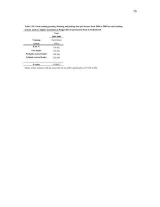 70
Table 3.10: Total training pruning, thinning and picking time per hectare from 2004 to 2005 for each training
system used on 'Alpine' nectarines at Welgevallen Experimental farm in Stellenbosch
Year
2004-2005
Training Total labour
system (h/ha)
KAC-V
139.42c
Two leader 150.45c
Proleptic central leader 308.24a
Sylleptic central leader 230.56b
P-value <0.0001*
Means within columns with the same letter do not differ significantly at P=0.05 (LSD)
 