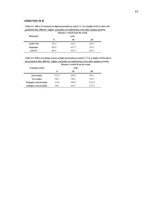 83
ADDENDUM B
Table 4.1: Effect of rootstock on light penetration (µ mol.m-2
.s-1
) at a height of 0.5 m above the
ground in May 2004 for ‘Alpine’ nectarines at Lushof farm, Ceres after summer pruning
Distance vertical from the trunk
Rootstock (cm)
0 30 60
SAPO 778 323.5 587.5 939.7
Kakamas 482.0 623.3 935.2
GF 677 489.5 547.4 897.5
Table 4.2: Effect of training system on light penetration (µ mol.m-2
.s-1
) at a height of 0.5m above
the ground in May 2004 for ‘Alpine’ nectarines at Lushof farm, Ceres after summer pruning
Distance vertical from the trunk
Training system (cm)
0 30 60
Four leader 1121.5 624.8 593.1
Two leader 196.1 390.3 743.3
Proleptic central leader 219.0 690.0 1232.9
Sylleptic central leader 190.1 639.3 1127.2
 
