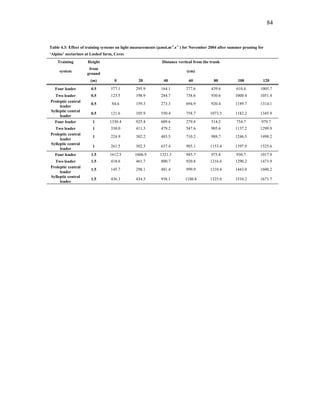 84
Table 4.3: Effect of training systems on light measurements (µmol.m-2
.s-1
) for November 2004 after summer pruning for
‘Alpine’ nectarines at Lushof farm, Ceres
Training Height Distance vertical from the trunk
system
from
ground
(cm)
(m) 0 20 40 60 80 100 120
Four leader 0.5 577.1 295.9 164.1 277.6 439.6 610.4 1005.7
Two leader 0.5 123.5 198.9 284.7 738.6 930.6 1000.4 1051.4
Proleptic central
leader
0.5 84.6 159.3 273.3 694.9 920.4 1189.7 1314.1
Sylleptic central
leader
0.5 121.6 105.9 550.4 758.7 1073.5 1182.2 1345.9
Four leader 1 1330.4 925.4 609.6 279.8 514.2 754.7 979.7
Two leader 1 330.0 411.3 479.2 547.6 905.6 1137.2 1299.9
Proleptic central
leader
1 224.9 302.2 483.5 710.2 988.7 1246.5 1498.2
Sylleptic central
leader
1 261.5 302.3 637.4 985.1 1153.4 1397.9 1525.6
Four leader 1.5 1612.5 1606.9 1321.3 945.7 975.8 930.7 1017.9
Two leader 1.5 418.6 461.7 800.7 920.8 1216.6 1290.2 1473.9
Proleptic central
leader
1.5 145.7 298.1 481.4 999.9 1210.4 1443.0 1600.2
Sylleptic central
leader
1.5 436.3 434.3 938.1 1180.8 1325.8 1534.2 1671.7
 