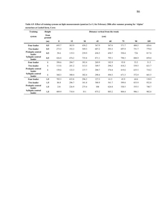 86
Table 4.5: Effect of training systems on light measurements (µmol.m-2.s-1 ) for February 2006 after summer pruning for ‘Alpine’
nectarines at Lushof farm, Ceres
Training Height Distance vertical from the trunk
system
from
ground
(cm)
(m) 0 15 30 45 60 75 90 105
Four leader 0.5 695.7 563.9 438.2 367.9 367.6 371.7 400.5 426.6
Two leader 0.5 273.3 352.3 549.3 607.2 593.3 697.9 751.7 779.4
Proleptic central
leader
0.5 58.6 119.3 239.9 436.5 450.7 550.4 724 817.8
Sylleptic central
leader
0.5 426.8 474.2 735.8 871.1 795.1 798.3 888.9 859.8
Four leader 1 398.6 284.7 383.4 269.9 182.9 93.8 53.5 51.5
Two leader 1 113.6 241.2 313.3 349.7 298.2 418.2 539.5 621.7
Proleptic central
leader
1 159.6 122.3 137.7 208.7 376.8 419.6 635.5 710.2
Sylleptic central
leader
1 360.3 300.4 302.4 290.4 494.3 671.3 572.9 601.5
Four leader 1.5 785.3 633.8 296.3 127.3 61.5 45.9 64.6 138.9
Two leader 1.5 88.8 296.7 341.8 388.9 541.7 599.8 833.9 932.8
Proleptic central
leader
1.5 218 226.9 275.4 308 624.4 530.5 555.5 740.7
Sylleptic central
leader
1.5 489.9 710.4 811 875.2 885.2 804.4 986.1 902.8
 