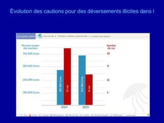 Évolution des cautions pour des déversements illicites dans les eaux territoriales et ZEE françaises (les amendes infligées représentent environ 90 % des cautions)   