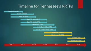 Timeline for Tennessee’s RRTPs
2017 2018 2019 2020 2021 2022 2023
West TN RPO
Southwest RPO
Dale Hollow RPO
East TN North RPO
East TN North RPO
Center Hill RPO
South Central East RPO
South Central West RPO
Southeast TN RPO
Northwest TN RPO
First TN RPO
Middle TN RPO
 