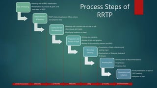 1 Hr Presentation
Kick-off Meeting
•Meeting with all RPO stakeholders
•Presentation of purpose & goals, and
next steps of RRTP
Data Collection
& Inventory
•TDOT’s Data Visualization Office collects
and prepares Data
County One-on-
One Meetings
•Meetings with counties one-on-one to talk
about issues and needs
•Identifying locations on maps
Preparation and
Review of Draft
•Writing text narrative
•Review of text and graphics
•Review of document by planners and RPO
Workshop
Meeting
•Presentation of data collection and
seeking input
•Development of Regional Goals and
Strategies
Finalizing Plan
•Development of Recommendations
•Final Review
•Finalizing Text
Presentation and
Adoption
•Final presentation of plan at
RPO meeting
•Adoption of plan
2 months
1 Day
Process Steps of
RRTP
3 Months
30 Min Presentation
 