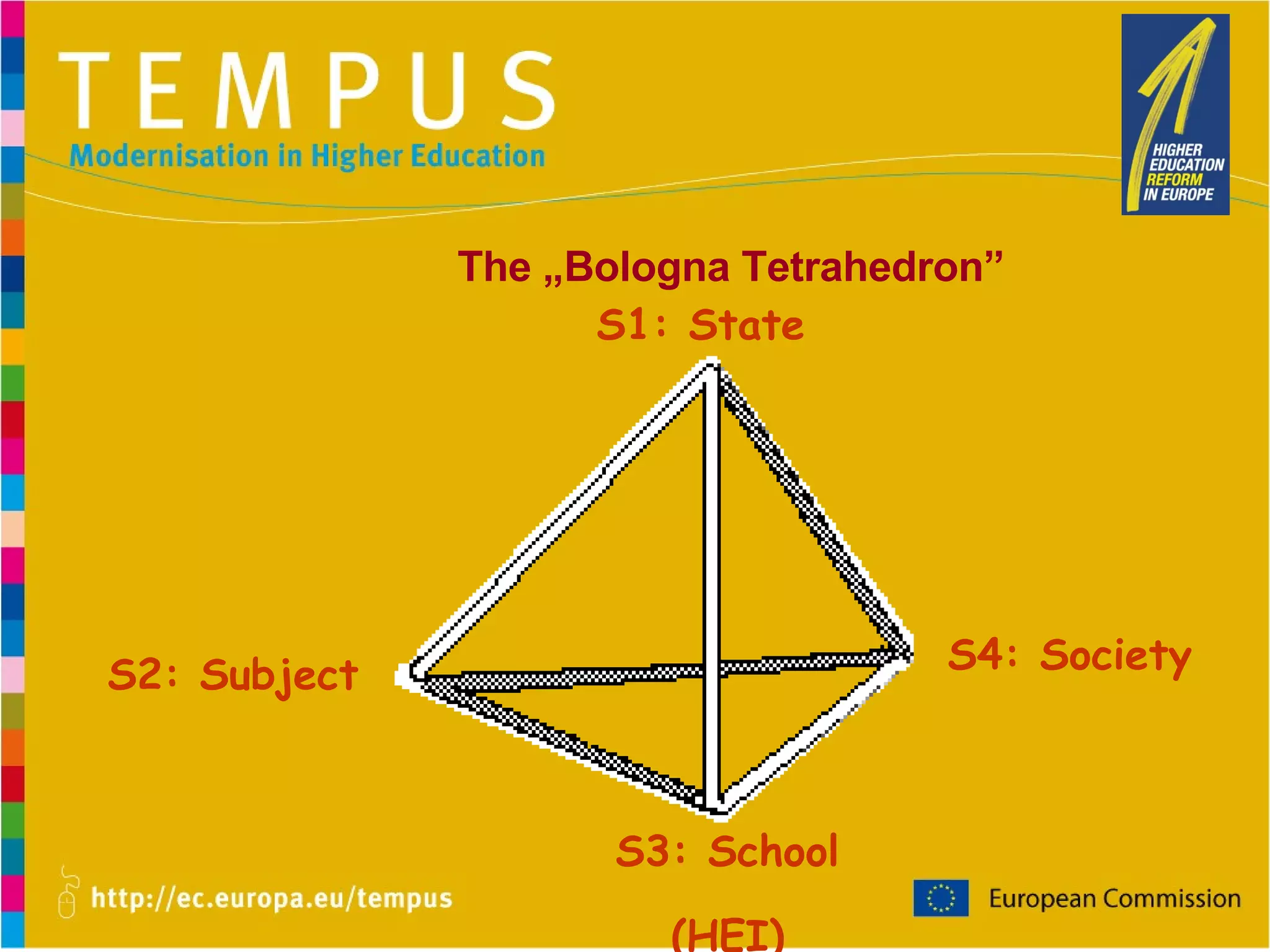 S1: State S3: School (HEI) S4: Society S2: Subject The „Bologna Tetrahedron” 