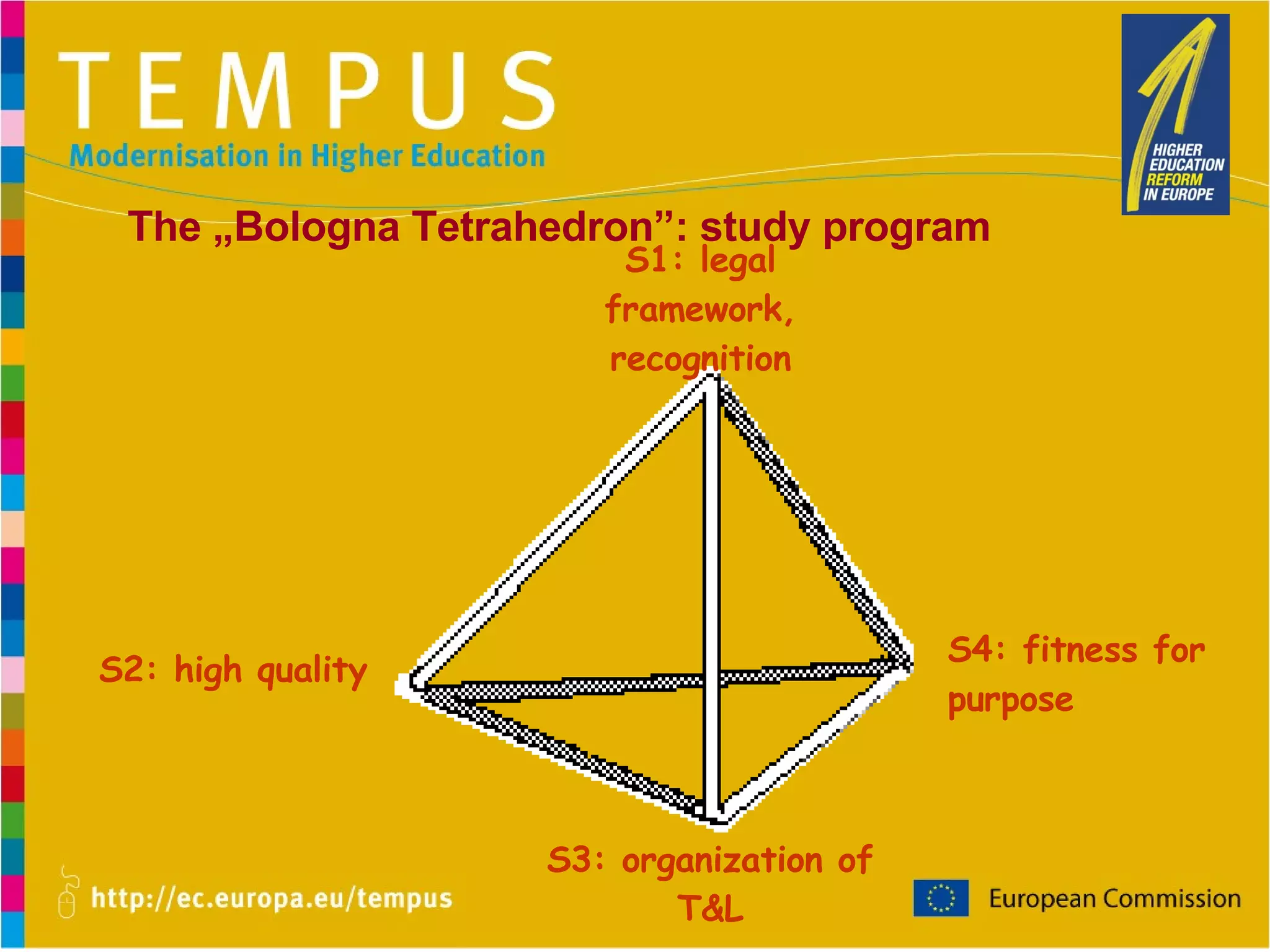S1:  legal framework, recognition S3:  organization of T&L S4:  fitness for purpose S2:  high quality The „Bologna Tetrahedron”:  study program 