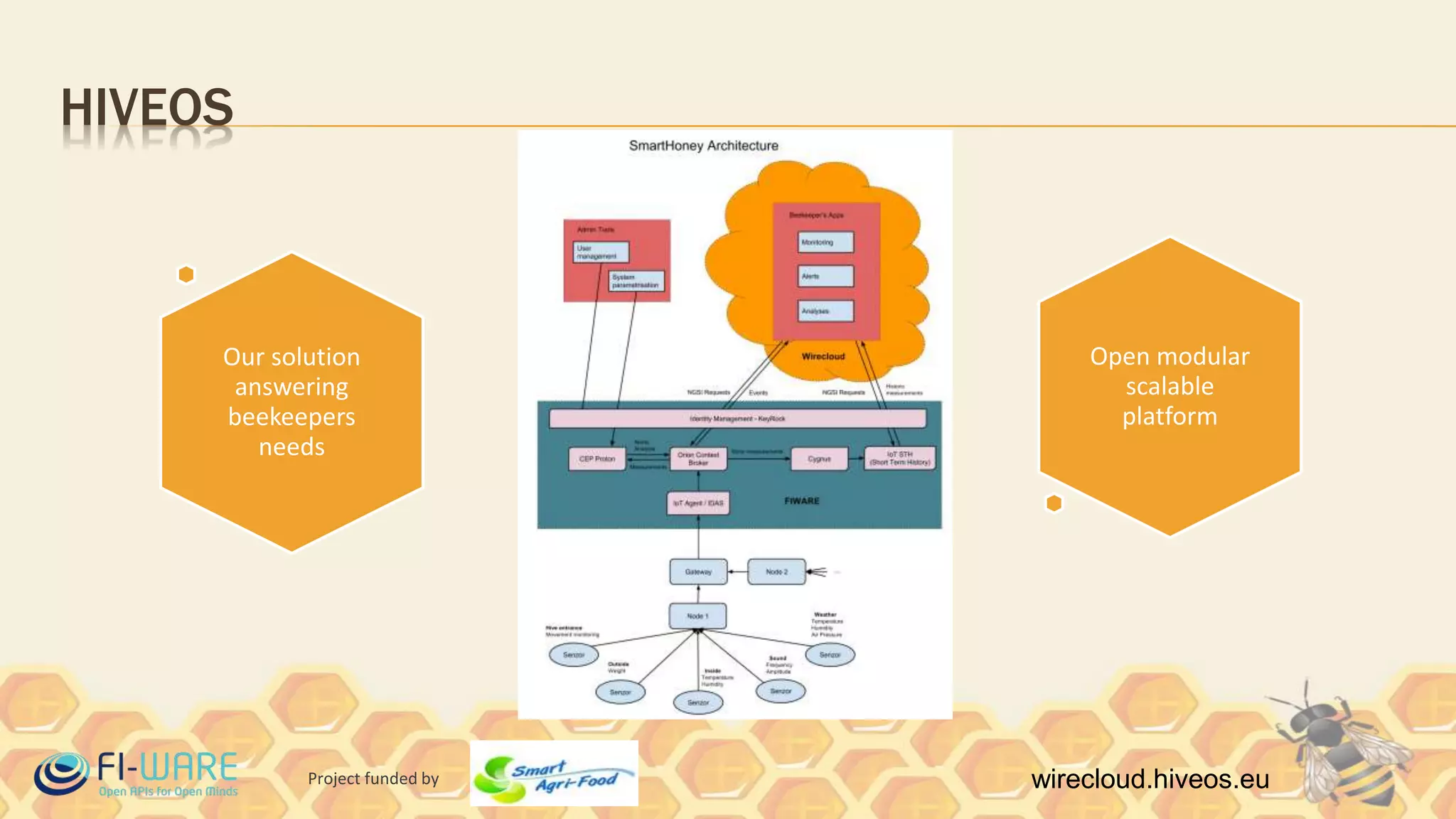 Project funded by wirecloud.hiveos.eu
HIVEOS
Our solution
answering
beekeepers
needs
Open modular
scalable
platform
 