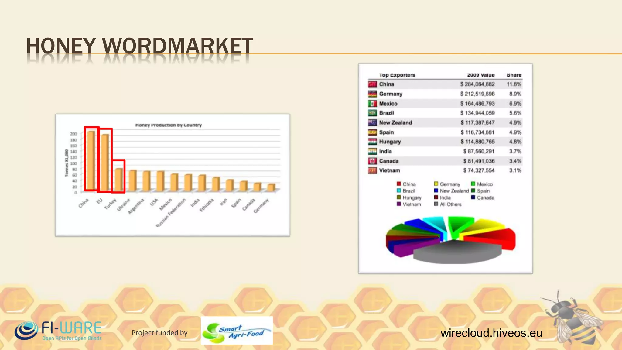 Project funded by wirecloud.hiveos.eu
HONEY WORDMARKET
 