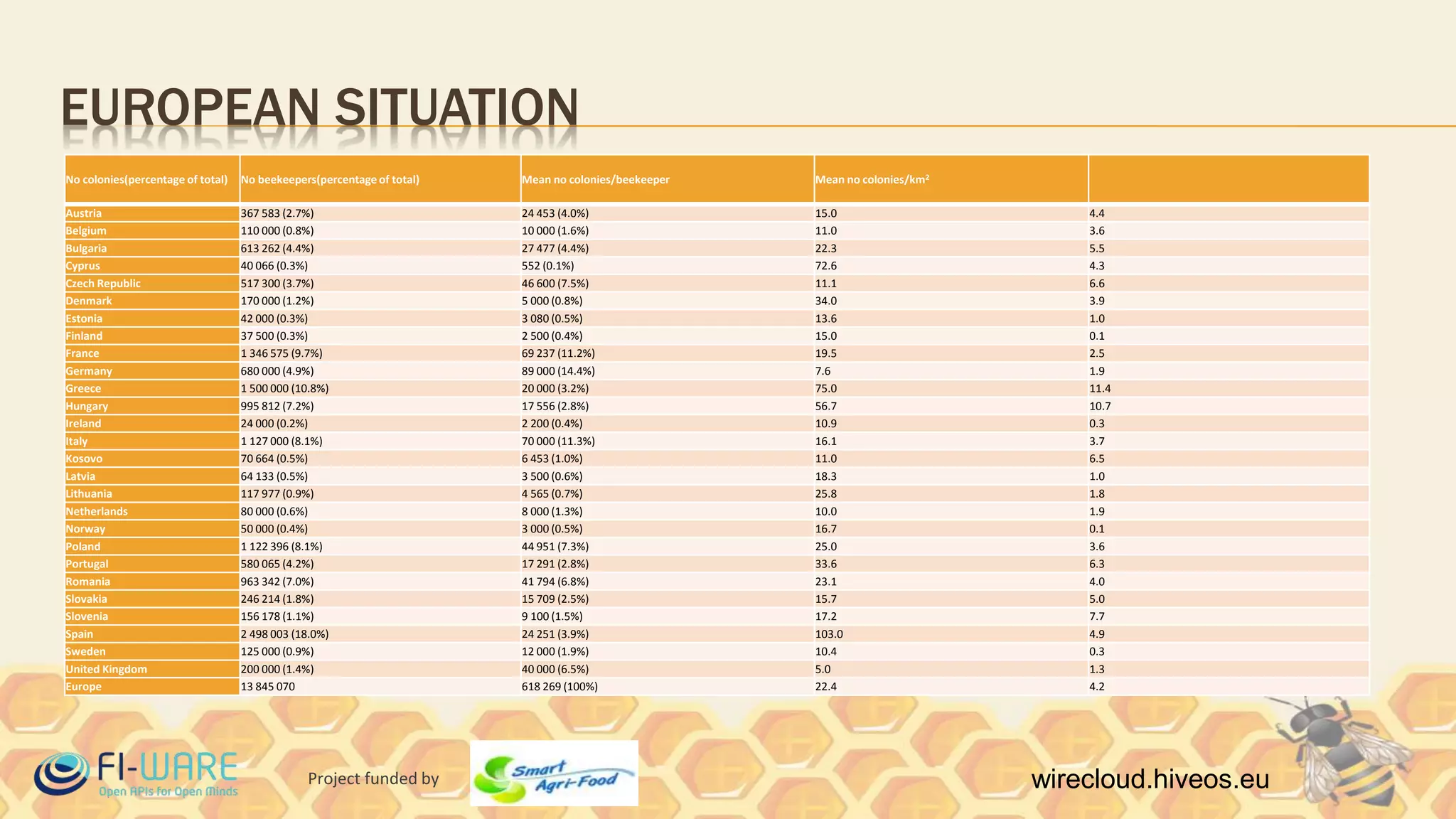Project funded by wirecloud.hiveos.eu
EUROPEAN SITUATION
No colonies(percentage of total) No beekeepers(percentage of total) Mean no colonies/beekeeper Mean no colonies/km2
Austria 367 583 (2.7%) 24 453 (4.0%) 15.0 4.4
Belgium 110 000 (0.8%) 10 000 (1.6%) 11.0 3.6
Bulgaria 613 262 (4.4%) 27 477 (4.4%) 22.3 5.5
Cyprus 40 066 (0.3%) 552 (0.1%) 72.6 4.3
Czech Republic 517 300 (3.7%) 46 600 (7.5%) 11.1 6.6
Denmark 170 000 (1.2%) 5 000 (0.8%) 34.0 3.9
Estonia 42 000 (0.3%) 3 080 (0.5%) 13.6 1.0
Finland 37 500 (0.3%) 2 500 (0.4%) 15.0 0.1
France 1 346 575 (9.7%) 69 237 (11.2%) 19.5 2.5
Germany 680 000 (4.9%) 89 000 (14.4%) 7.6 1.9
Greece 1 500 000 (10.8%) 20 000 (3.2%) 75.0 11.4
Hungary 995 812 (7.2%) 17 556 (2.8%) 56.7 10.7
Ireland 24 000 (0.2%) 2 200 (0.4%) 10.9 0.3
Italy 1 127 000 (8.1%) 70 000 (11.3%) 16.1 3.7
Kosovo 70 664 (0.5%) 6 453 (1.0%) 11.0 6.5
Latvia 64 133 (0.5%) 3 500 (0.6%) 18.3 1.0
Lithuania 117 977 (0.9%) 4 565 (0.7%) 25.8 1.8
Netherlands 80 000 (0.6%) 8 000 (1.3%) 10.0 1.9
Norway 50 000 (0.4%) 3 000 (0.5%) 16.7 0.1
Poland 1 122 396 (8.1%) 44 951 (7.3%) 25.0 3.6
Portugal 580 065 (4.2%) 17 291 (2.8%) 33.6 6.3
Romania 963 342 (7.0%) 41 794 (6.8%) 23.1 4.0
Slovakia 246 214 (1.8%) 15 709 (2.5%) 15.7 5.0
Slovenia 156 178 (1.1%) 9 100 (1.5%) 17.2 7.7
Spain 2 498 003 (18.0%) 24 251 (3.9%) 103.0 4.9
Sweden 125 000 (0.9%) 12 000 (1.9%) 10.4 0.3
United Kingdom 200 000 (1.4%) 40 000 (6.5%) 5.0 1.3
Europe 13 845 070 618 269 (100%) 22.4 4.2
 
