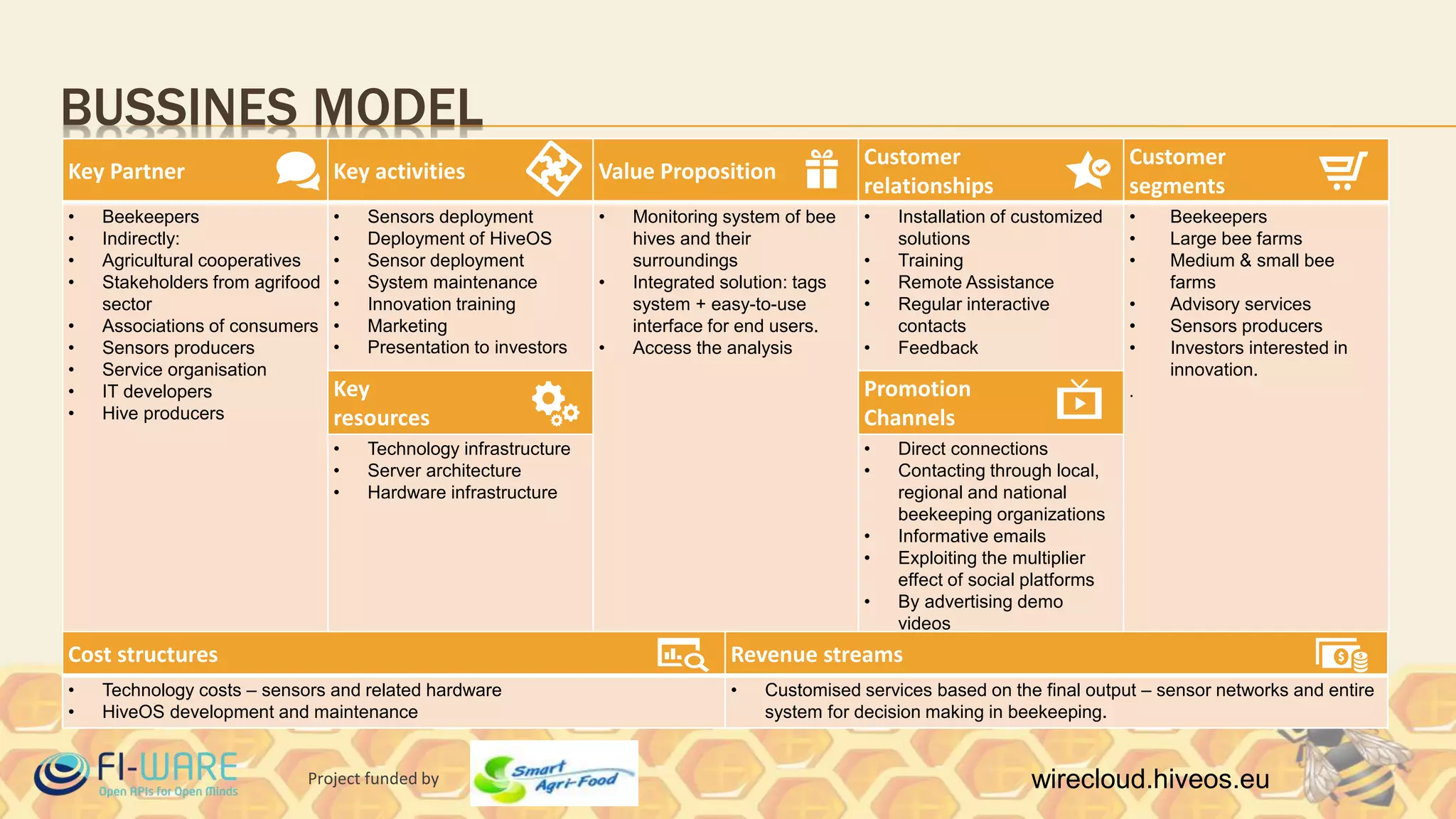 Project funded by wirecloud.hiveos.eu
BUSSINES MODEL
Key Partner Key activities Value Proposition
Customer
relationships
Customer
segments
• Beekeepers
• Indirectly:
• Agricultural cooperatives
• Stakeholders from agrifood
sector
• Associations of consumers
• Sensors producers
• Service organisation
• IT developers
• Hive producers
• Sensors deployment
• Deployment of HiveOS
• Sensor deployment
• System maintenance
• Innovation training
• Marketing
• Presentation to investors
• Monitoring system of bee
hives and their
surroundings
• Integrated solution: tags
system + easy-to-use
interface for end users.
• Access the analysis
• Installation of customized
solutions
• Training
• Remote Assistance
• Regular interactive
contacts
• Feedback
• Beekeepers
• Large bee farms
• Medium & small bee
farms
• Advisory services
• Sensors producers
• Investors interested in
innovation.
.Key
resources
Promotion
Channels
• Technology infrastructure
• Server architecture
• Hardware infrastructure
• Direct connections
• Contacting through local,
regional and national
beekeeping organizations
• Informative emails
• Exploiting the multiplier
effect of social platforms
• By advertising demo
videos
Cost structures Revenue streams
• Technology costs – sensors and related hardware
• HiveOS development and maintenance
• Customised services based on the final output – sensor networks and entire
system for decision making in beekeeping.
 
