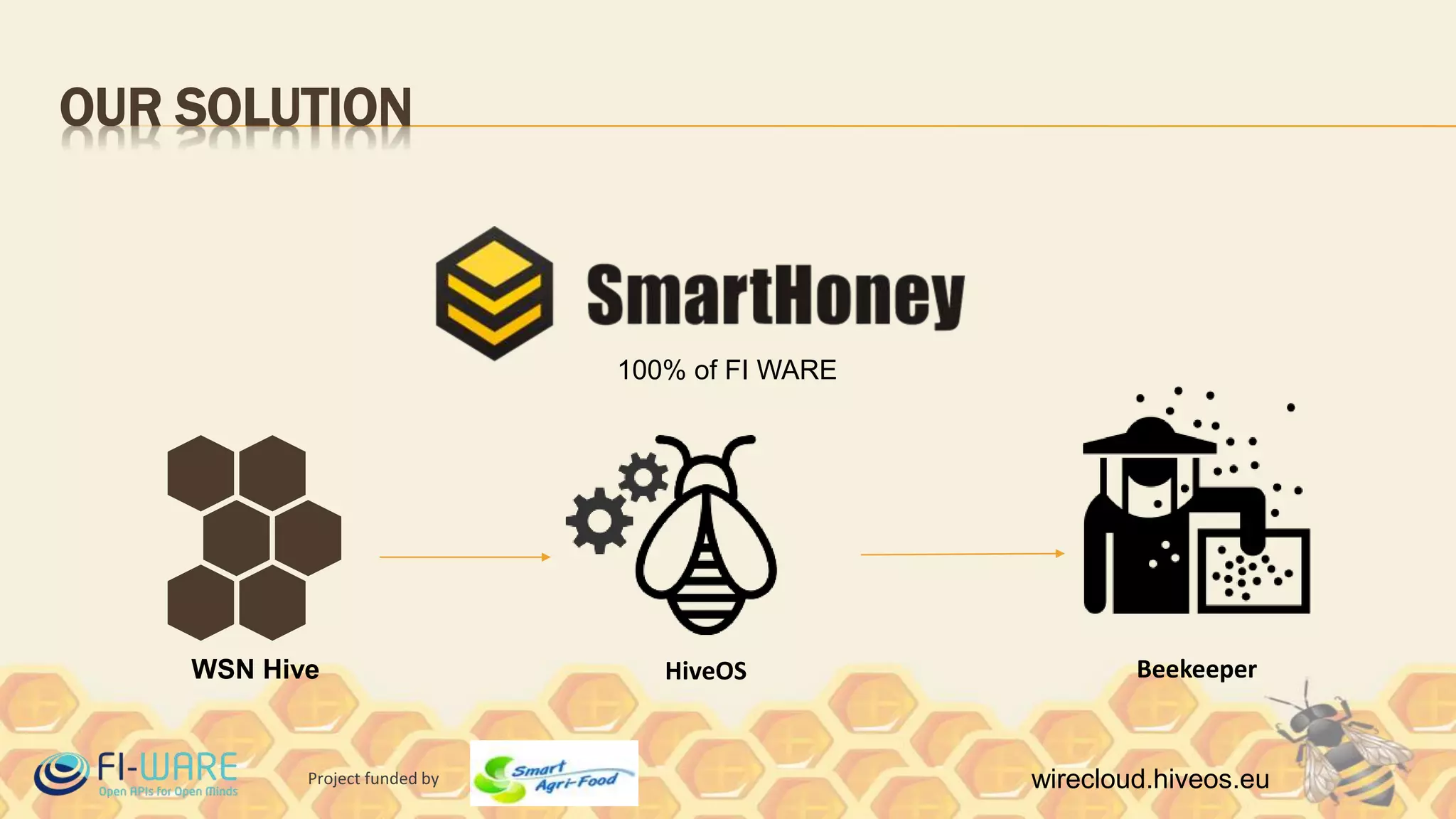 Project funded by wirecloud.hiveos.eu
OUR SOLUTION
BeekeeperWSN Hive HiveOS
100% of FI WARE
 