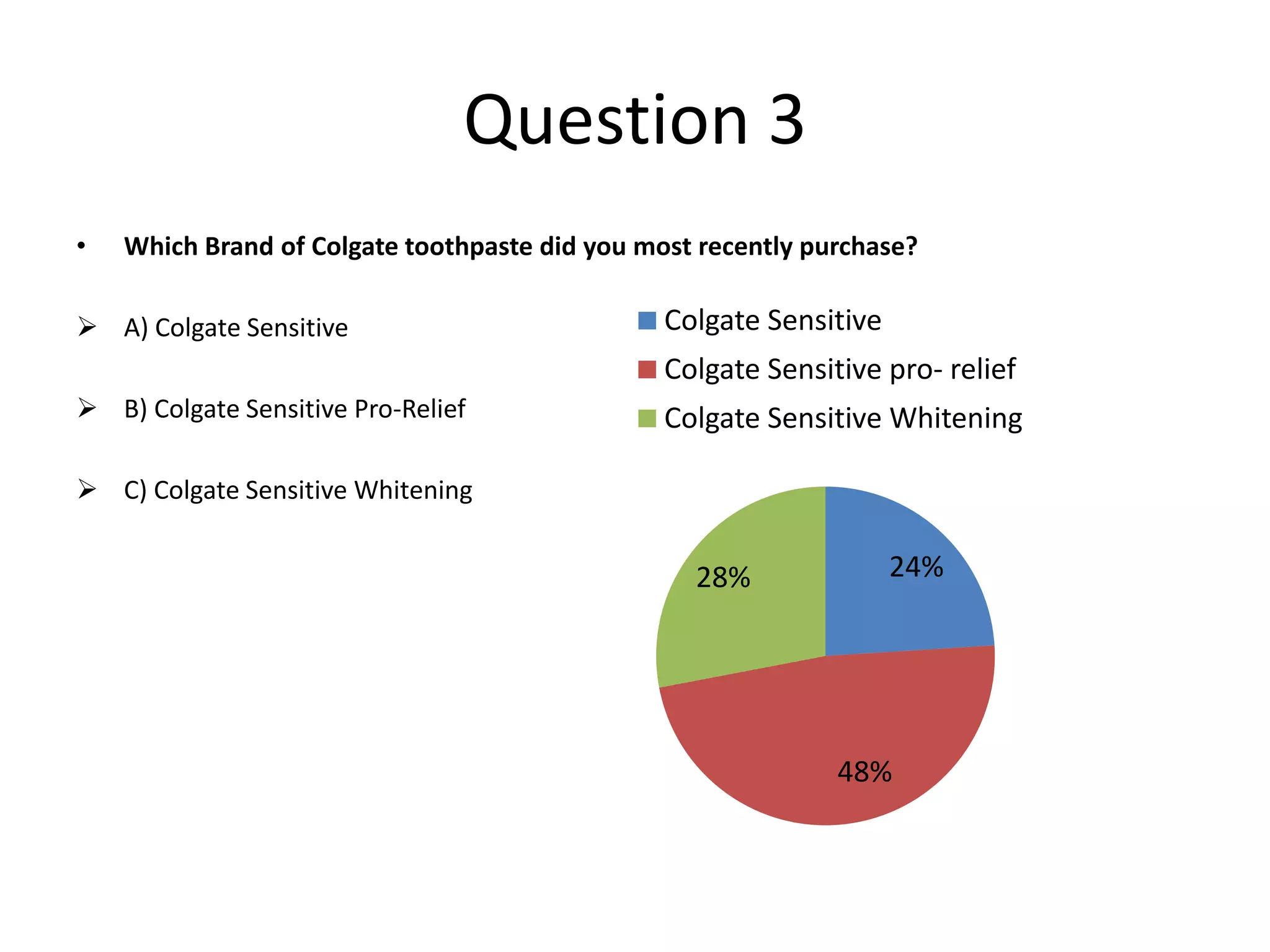 Question 3
•

Which Brand of Colgate toothpaste did you most recently purchase?

 A) Colgate Sensitive

Colgate Sensitive
Colgate Sensitive pro- relief

 B) Colgate Sensitive Pro-Relief

Colgate Sensitive Whitening

 C) Colgate Sensitive Whitening

28%

24%

48%

 