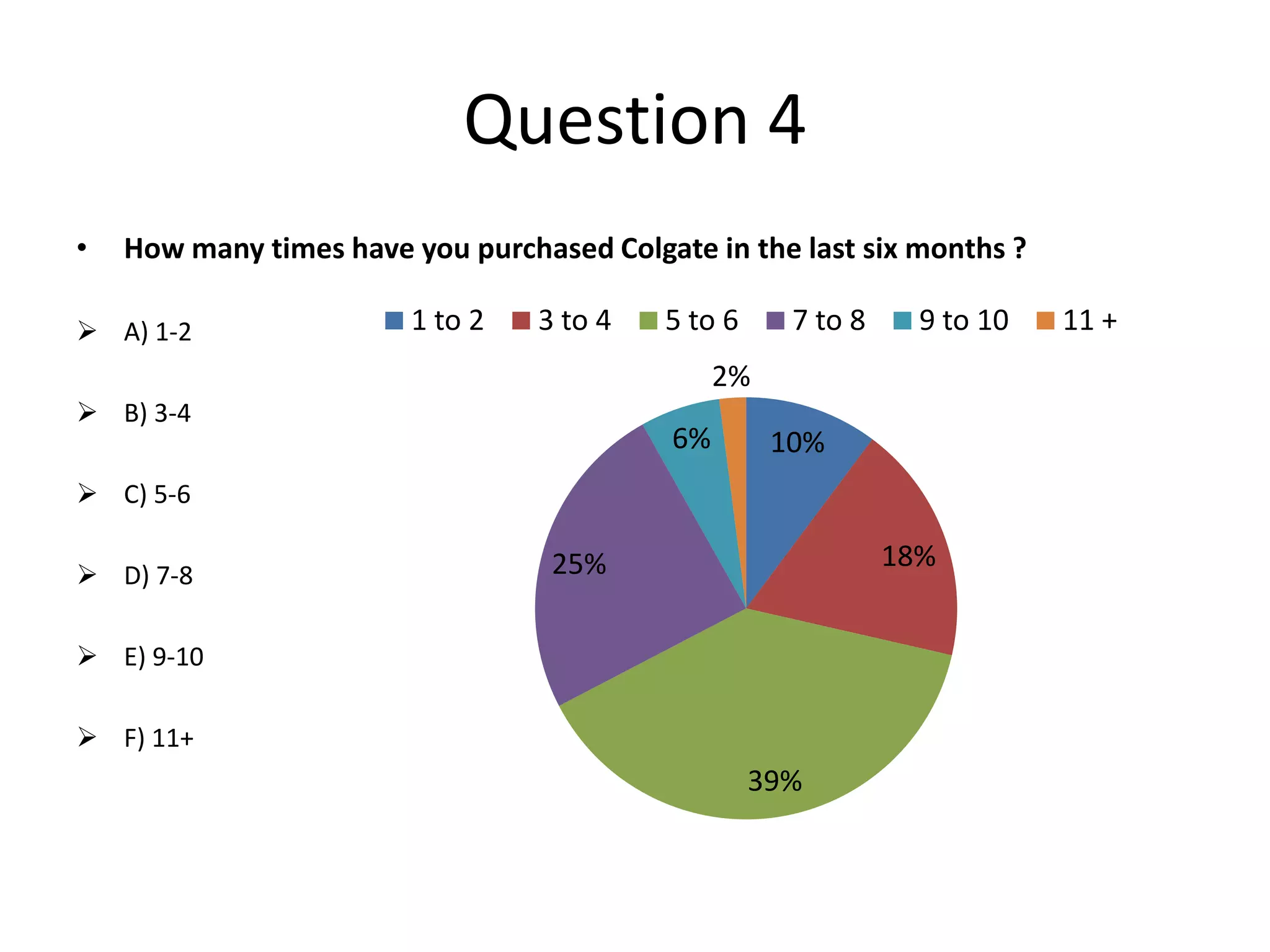 Question 4
•

How many times have you purchased Colgate in the last six months ?

 A) 1-2

1 to 2

3 to 4

5 to 6

7 to 8

9 to 10

2%
 B) 3-4

6%

10%

 C) 5-6
 D) 7-8

18%

25%

 E) 9-10
 F) 11+

39%

11 +

 