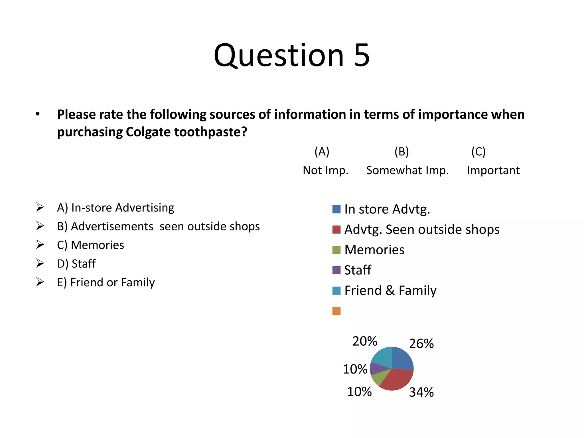 Question 5
•

Please rate the following sources of information in terms of importance when
purchasing Colgate toothpaste?
(A)
Not Imp.







A) In-store Advertising
B) Advertisements seen outside shops
C) Memories
D) Staff
E) Friend or Family

(B)
Somewhat Imp.

(C)
Important

In store Advtg.
Advtg. Seen outside shops
Memories
Staff
Friend & Family
20%

26%

10%
10%

34%

 