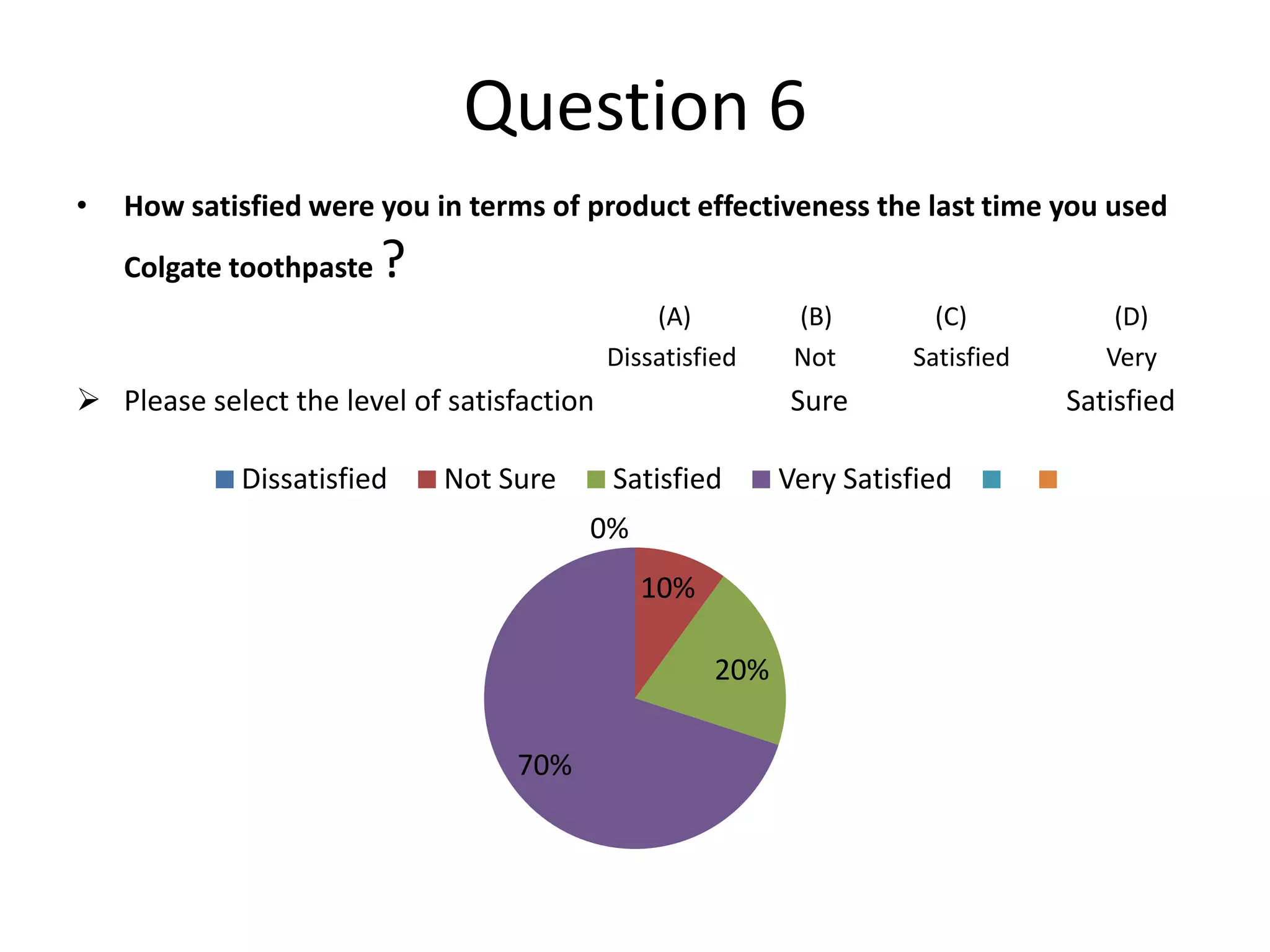 Question 6
•

How satisfied were you in terms of product effectiveness the last time you used
Colgate toothpaste

?
(A)
Dissatisfied

 Please select the level of satisfaction
Dissatisfied

Not Sure

(C)
Satisfied

Sure
Satisfied

0%
10%
20%
70%

(B)
Not

Very Satisfied

(D)
Very

Satisfied

 