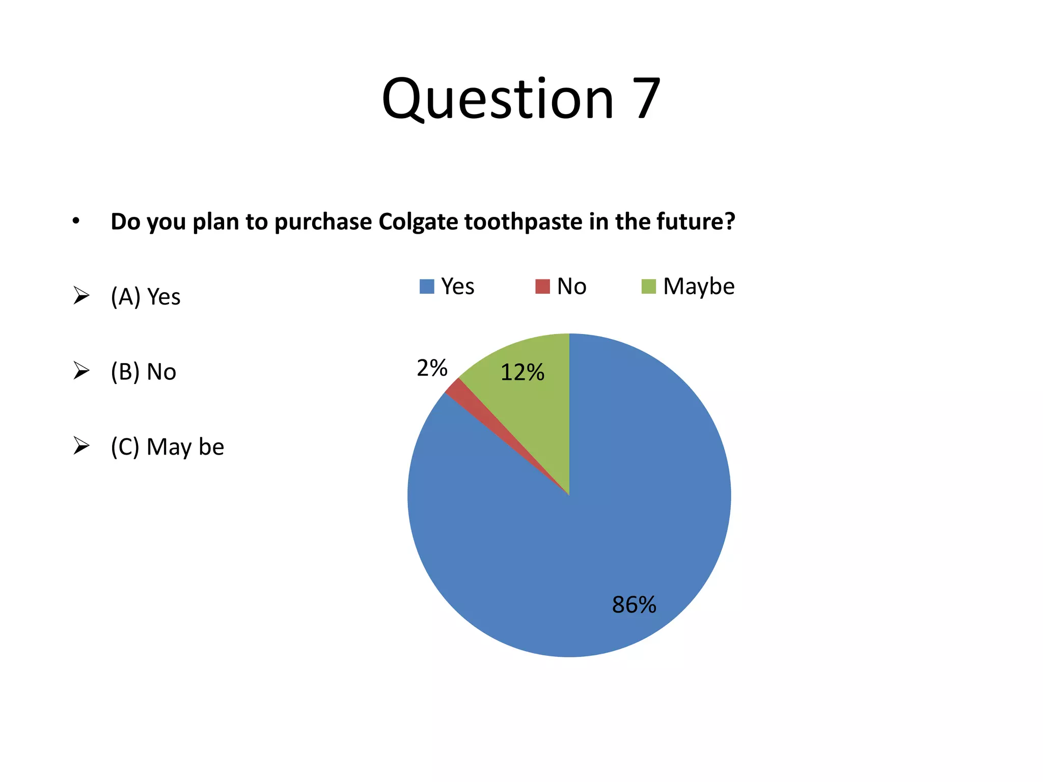 Question 7
•

Do you plan to purchase Colgate toothpaste in the future?

 (A) Yes
 (B) No

Yes
2%

No

Maybe

12%

 (C) May be

86%

 