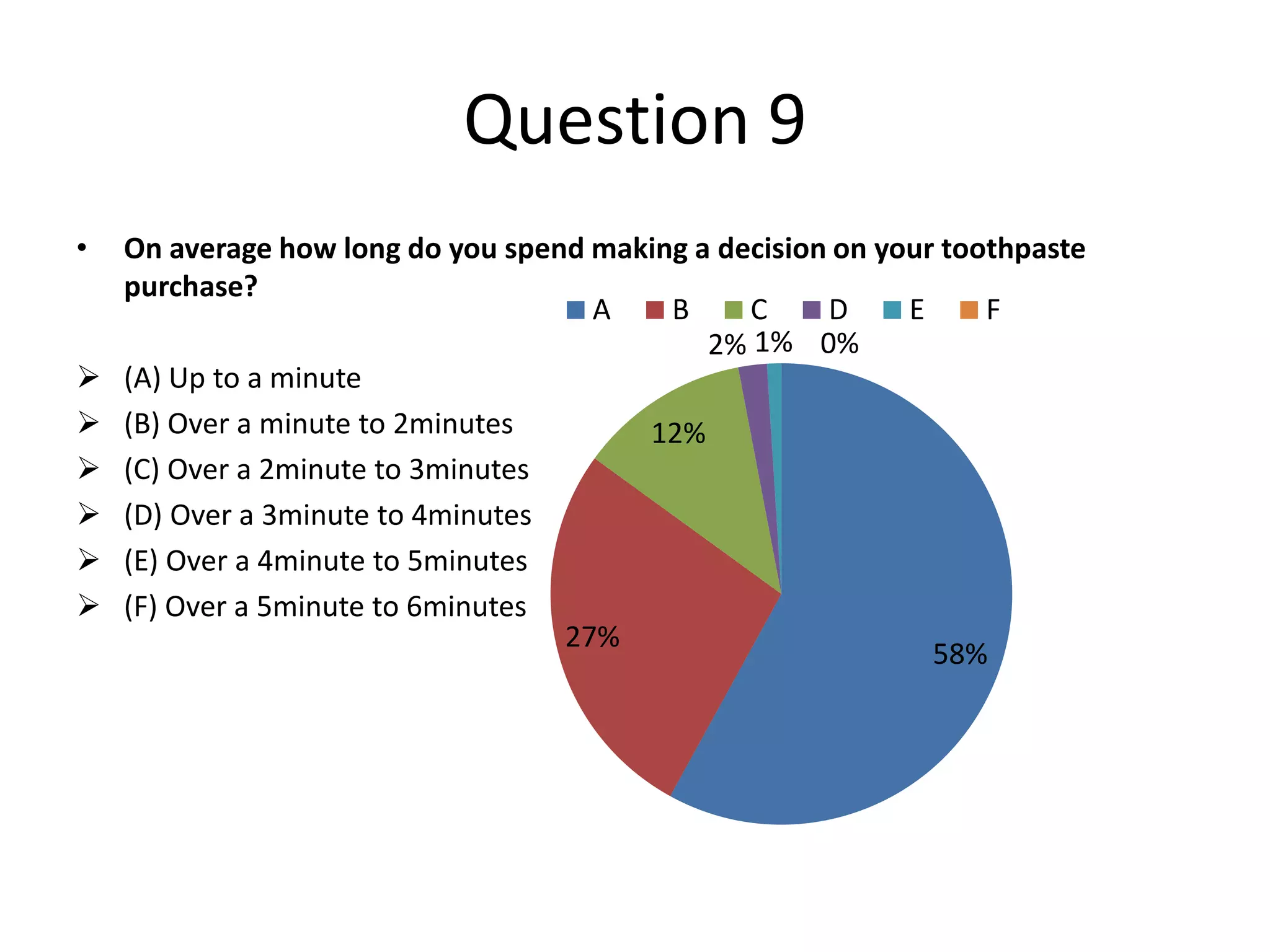 Question 9
•








On average how long do you spend making a decision on your toothpaste
purchase?
A
B
C
D
E
F
2% 1% 0%
(A) Up to a minute
(B) Over a minute to 2minutes
12%
(C) Over a 2minute to 3minutes
(D) Over a 3minute to 4minutes
(E) Over a 4minute to 5minutes
(F) Over a 5minute to 6minutes
27%
58%

 